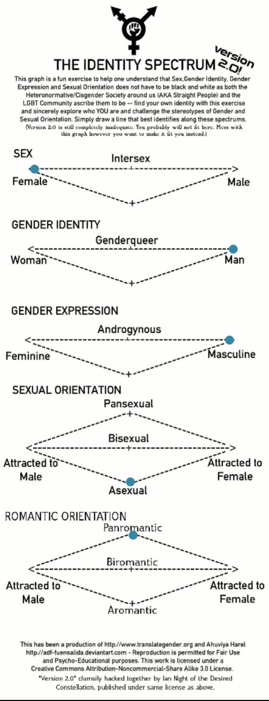 Gender Spectrum Collection Gender + Sexuality Spectrum by Hepoxni on DeviantArt