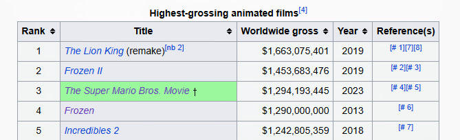 Mario Movie Rank up to 3, Frozen 1 is now Rank 4. by HSomega25 on ...