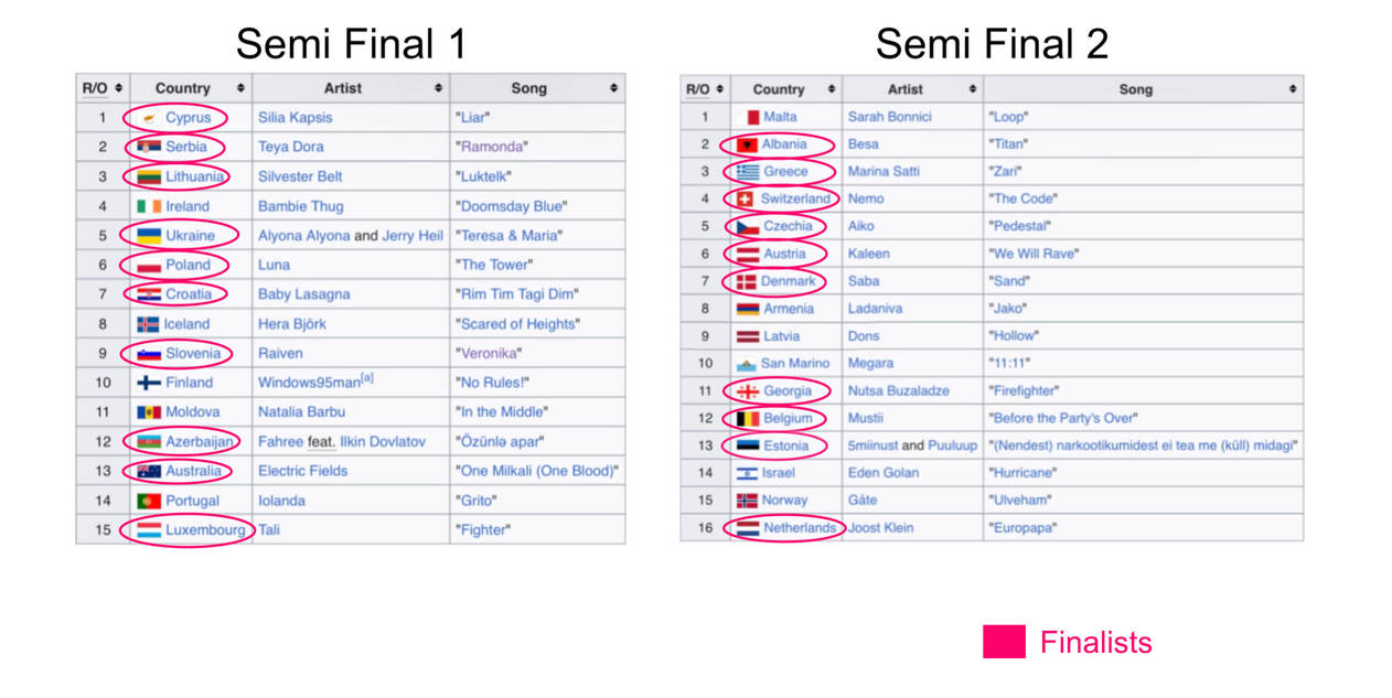 My Eurovision 2024 Semi Final Predictions by SubwooferLabs on DeviantArt