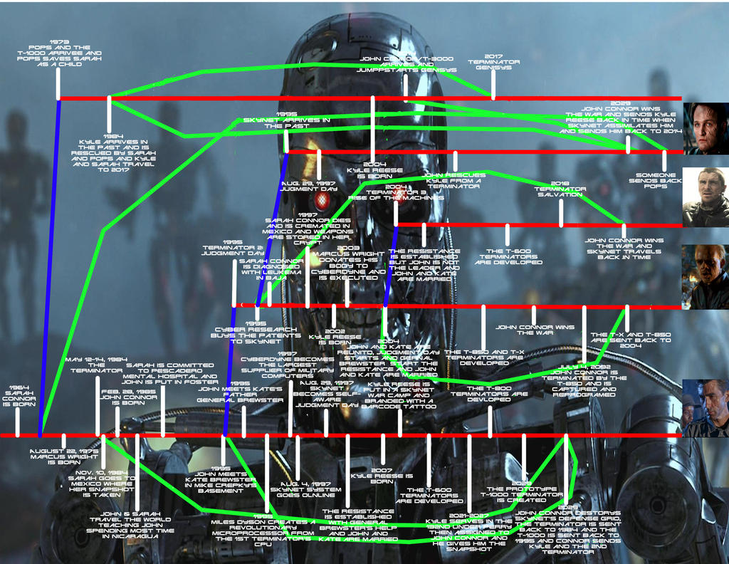 Terminator Process Map Terminator Full Timeline Theory by WeylandYutaniCorp on DeviantArt