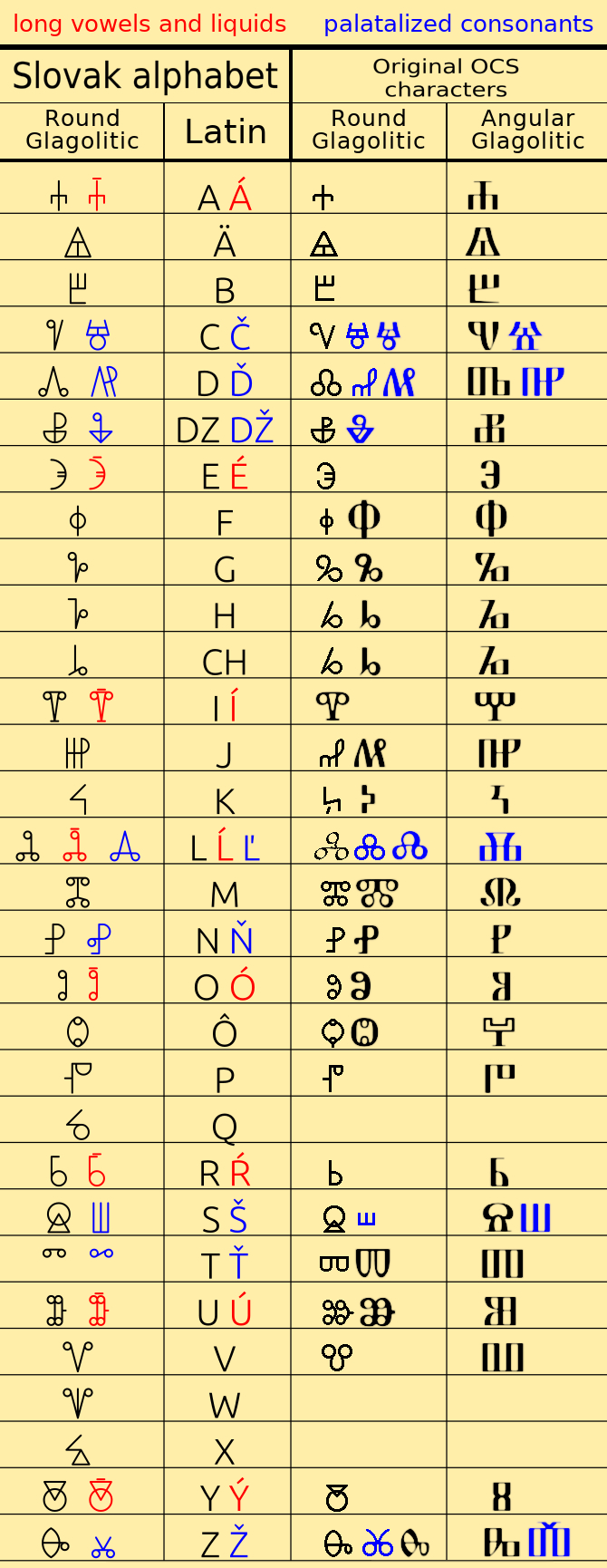 Slowakisch Slovak Alphabet