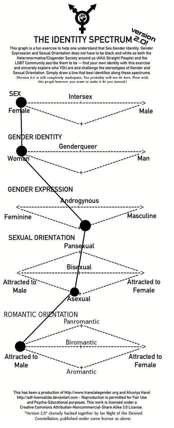 Identity Spectrum by SilverstreamBella on DeviantArt