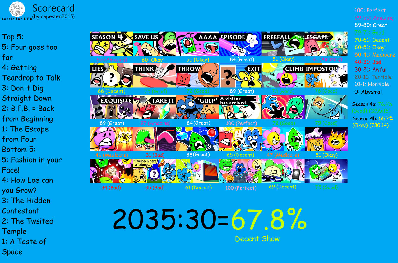 Bbf Stats BFB Scorecard by capesten2015 on DeviantArt
