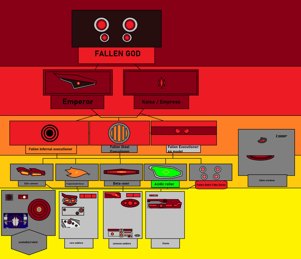 Hierarchy of the fallen nation 1.0