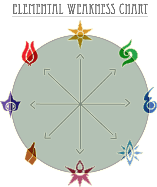 Devotia Elemtnal weakness chart by T3hb33 on DeviantArt