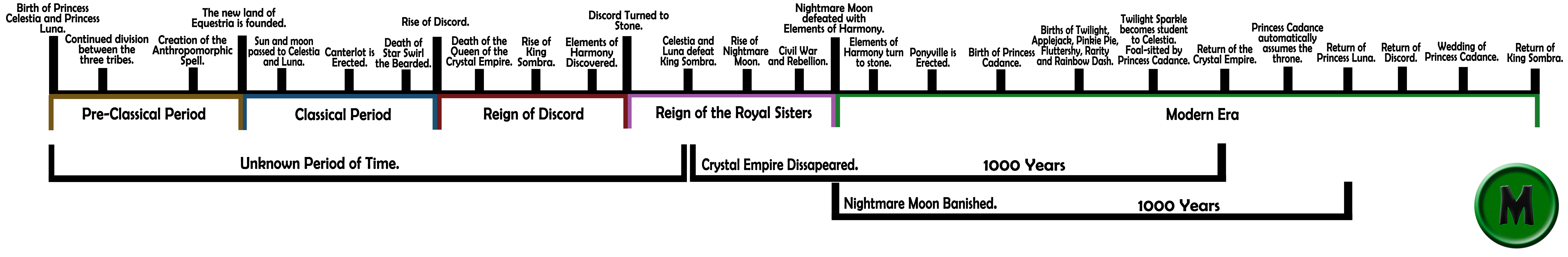 Mlp Timeline Deviantart The Complete Timeline of Equestria. by MysteryMelt on DeviantArt