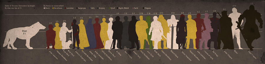 Game of Thrones: character comparison by height