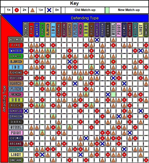 Fake Type Chart Ver 6.0 Edit by SailorMoonSonics on DeviantArt