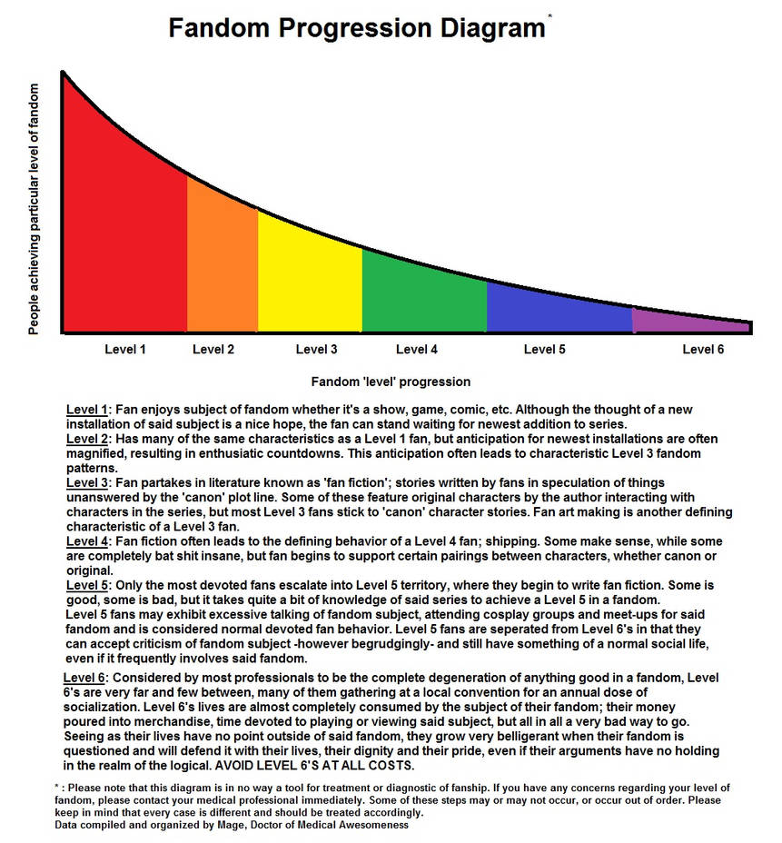 Fandom Progression Diagram by magefeathers on DeviantArt