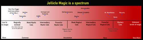 CATS - Jellicle Magic is a Spectrum