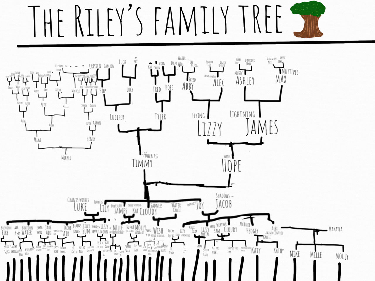 The Rileys by Kat0011 on DeviantArt