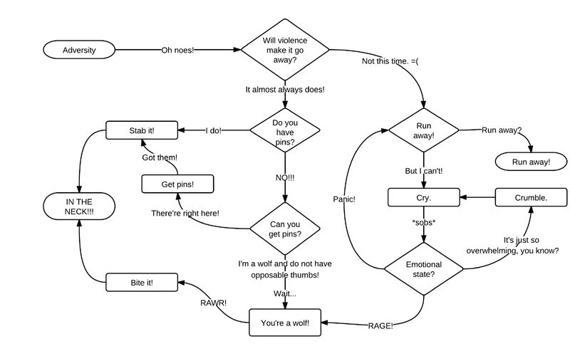 Red: Flowchart by noctalis on DeviantArt