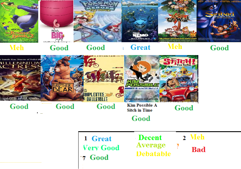 2003 Animated Films Scorecard by Spongey444 on DeviantArt