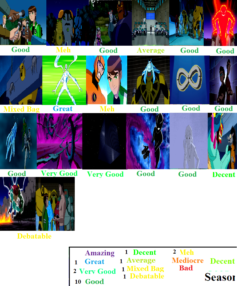 Ben 10 Ultimate Alien Season 1 Scorecard by Spongey444 on DeviantArt