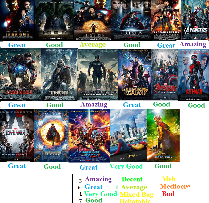 Marvel Cinematic Universe Scorecard