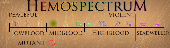 Hemospectrum Chart