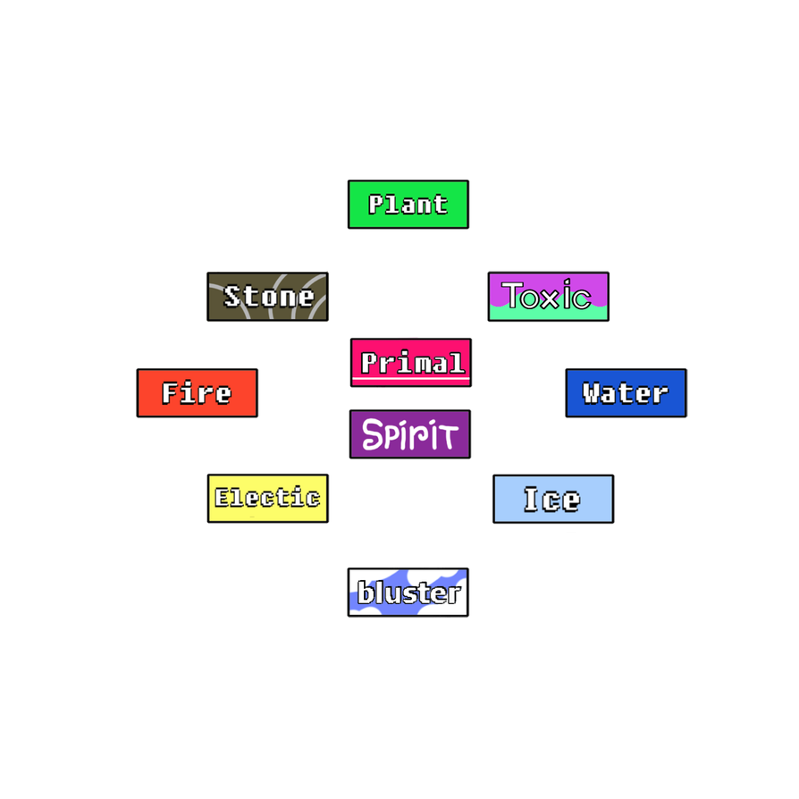 Element chart by OrbLikeGames on DeviantArt