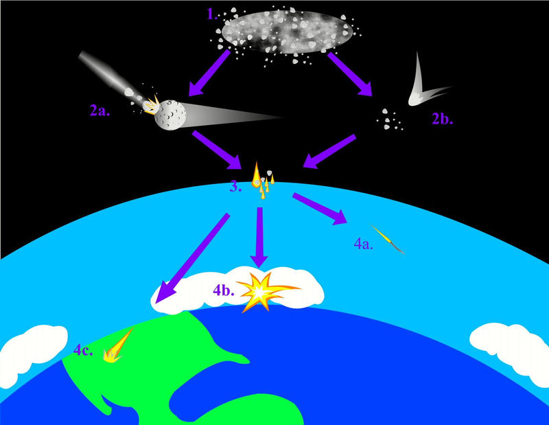Meteorite Development Diagram by CageyJay on DeviantArt