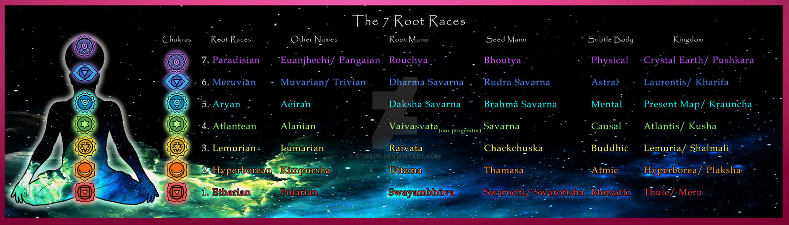 The Seven Root Races by Otipeps on DeviantArt