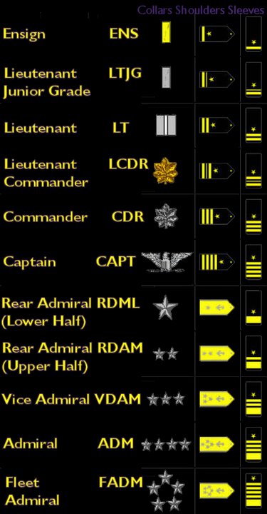 The USN officer ranking scale