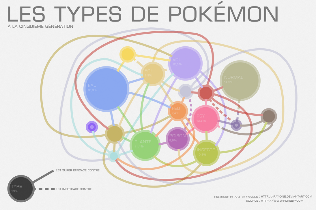 Pokemon Types infography by Ray-one on DeviantArt