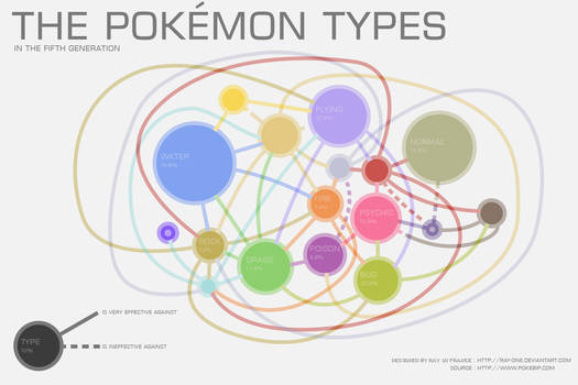 Pokemon Types infography - English version