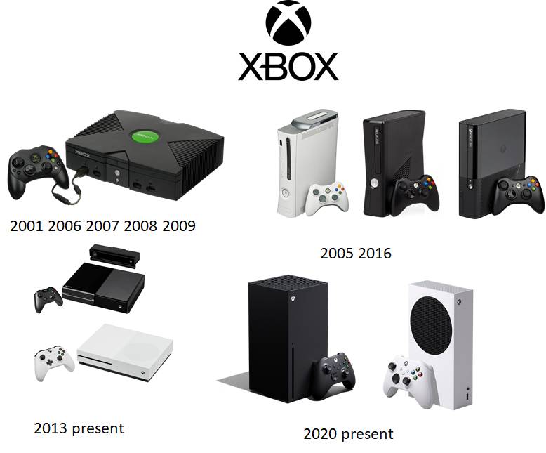 Xbox Evolution Timeline