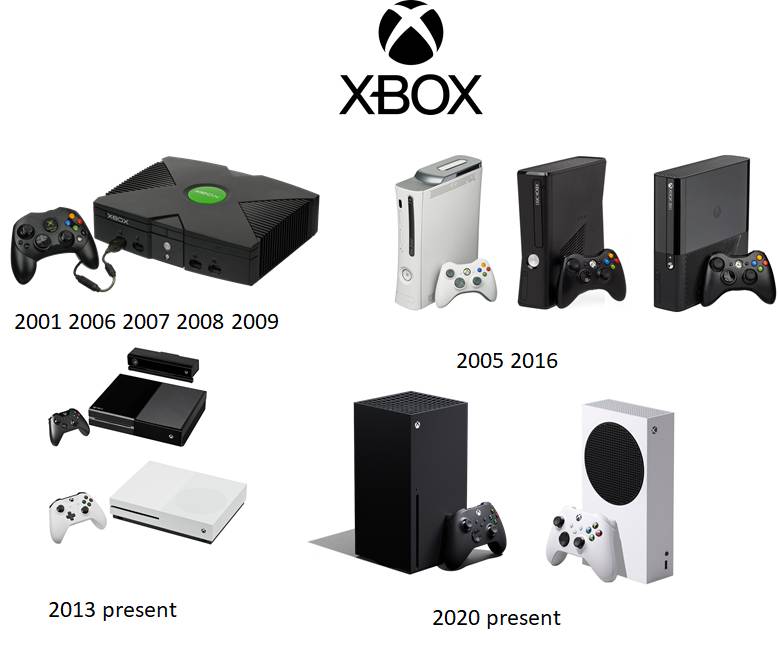 All Xbox Consoles In Order (The Complete List)