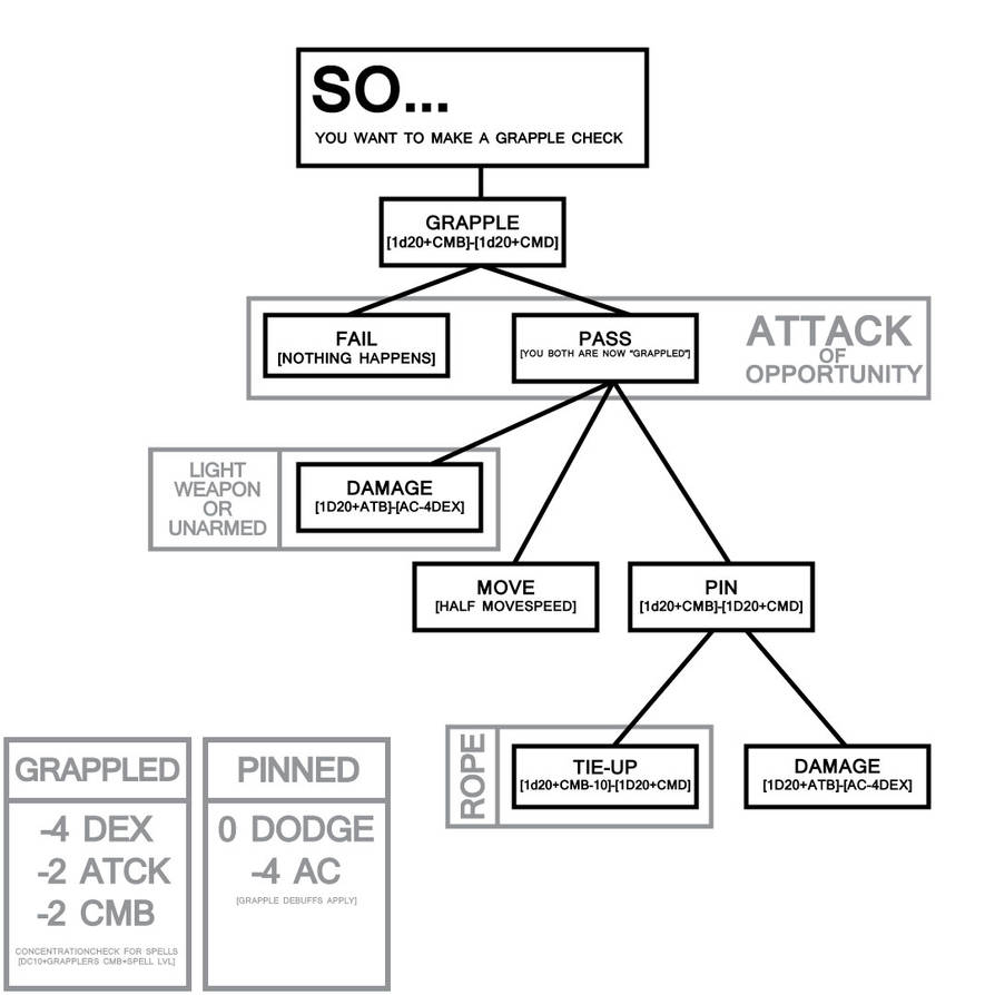 GrappleChart_Pathfinder by Garanz on DeviantArt