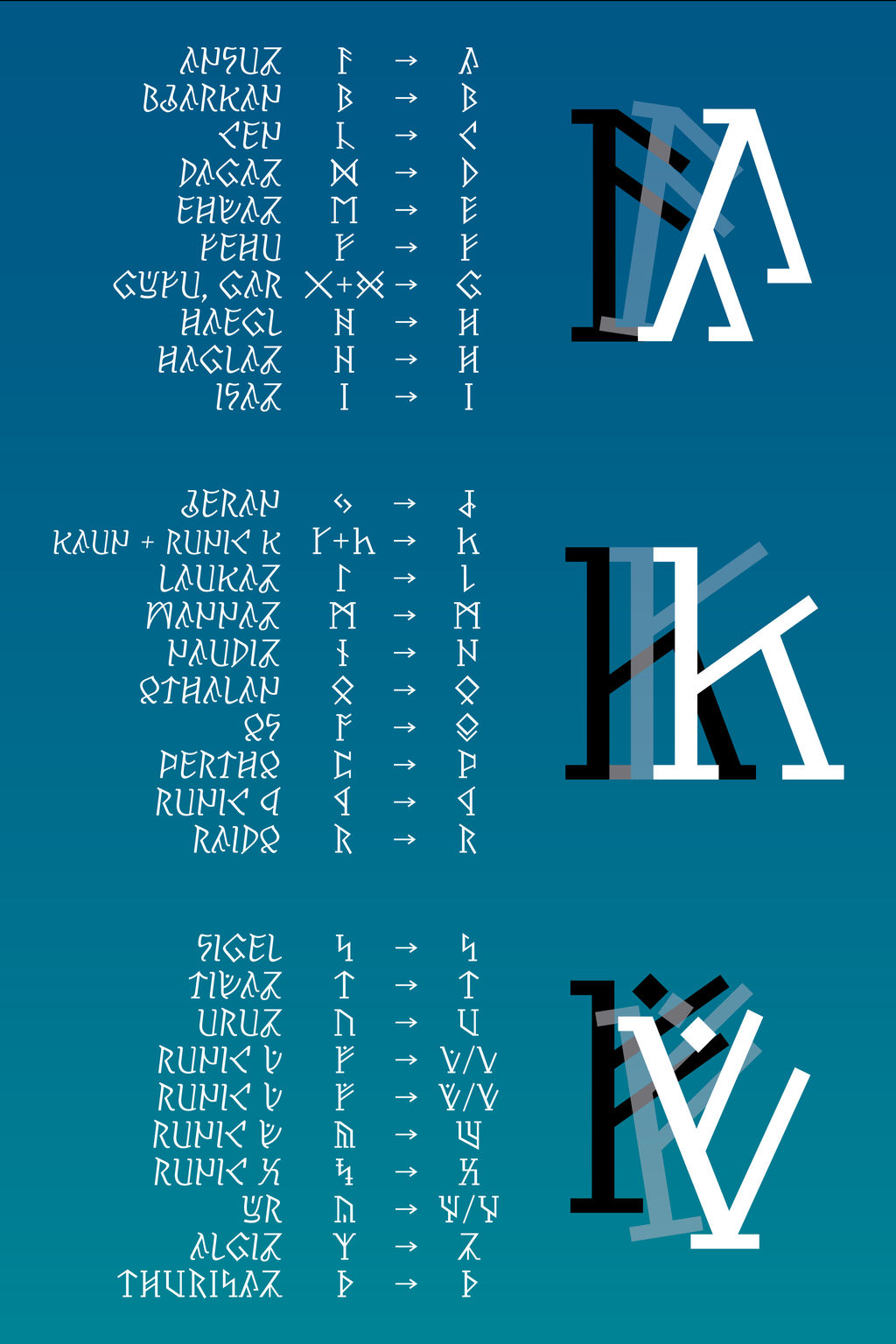 Pertho font: rune-letter derivation scheme by hyvyys on DeviantArt