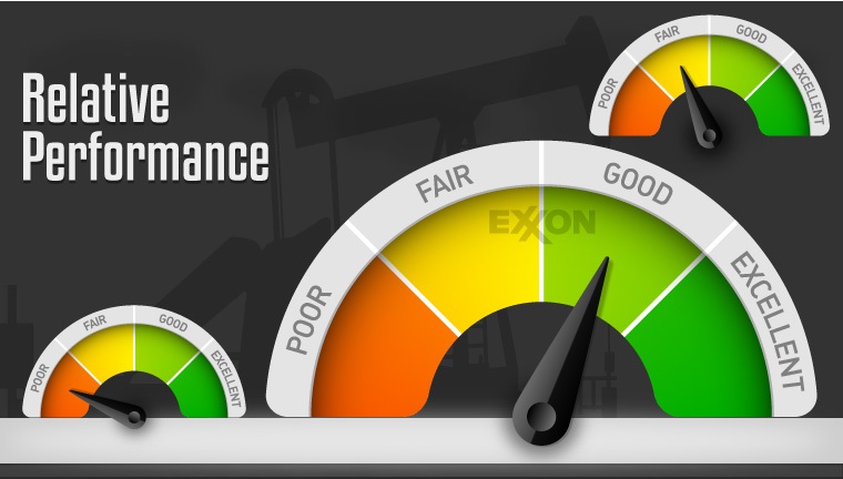 Exxon Mobil (XOM) Relative Performance