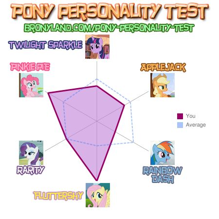 Stargazer Personality Graph