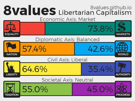 My 8Values Test Results - Libertarian