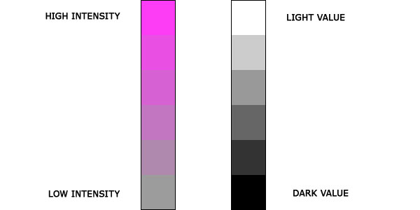 valueintensity