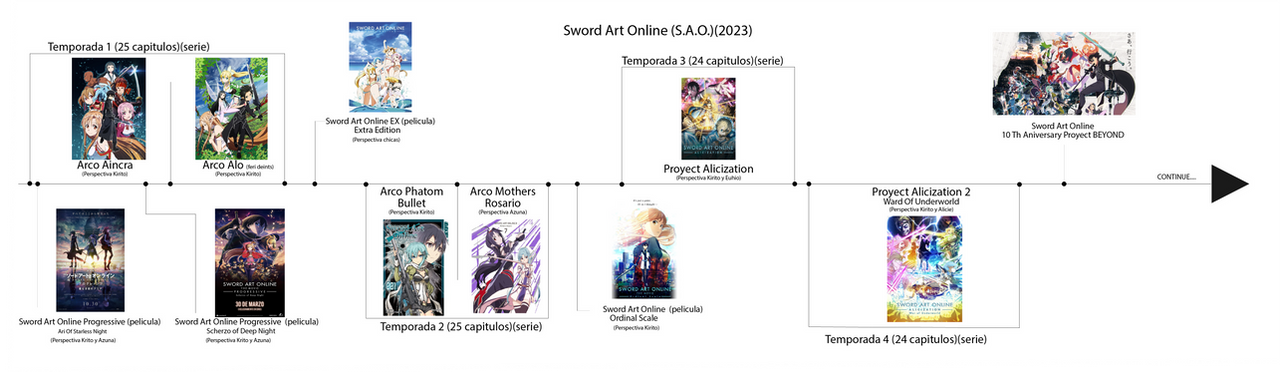 Swordland - Finalmente, les traemos a petición de muchos, el orden  cronológico para ver Sword Art Online en 2023 ✨ También te explico a  detalle esta línea temporal en este vídeo