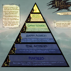 Aethos: Hierarchy Chart