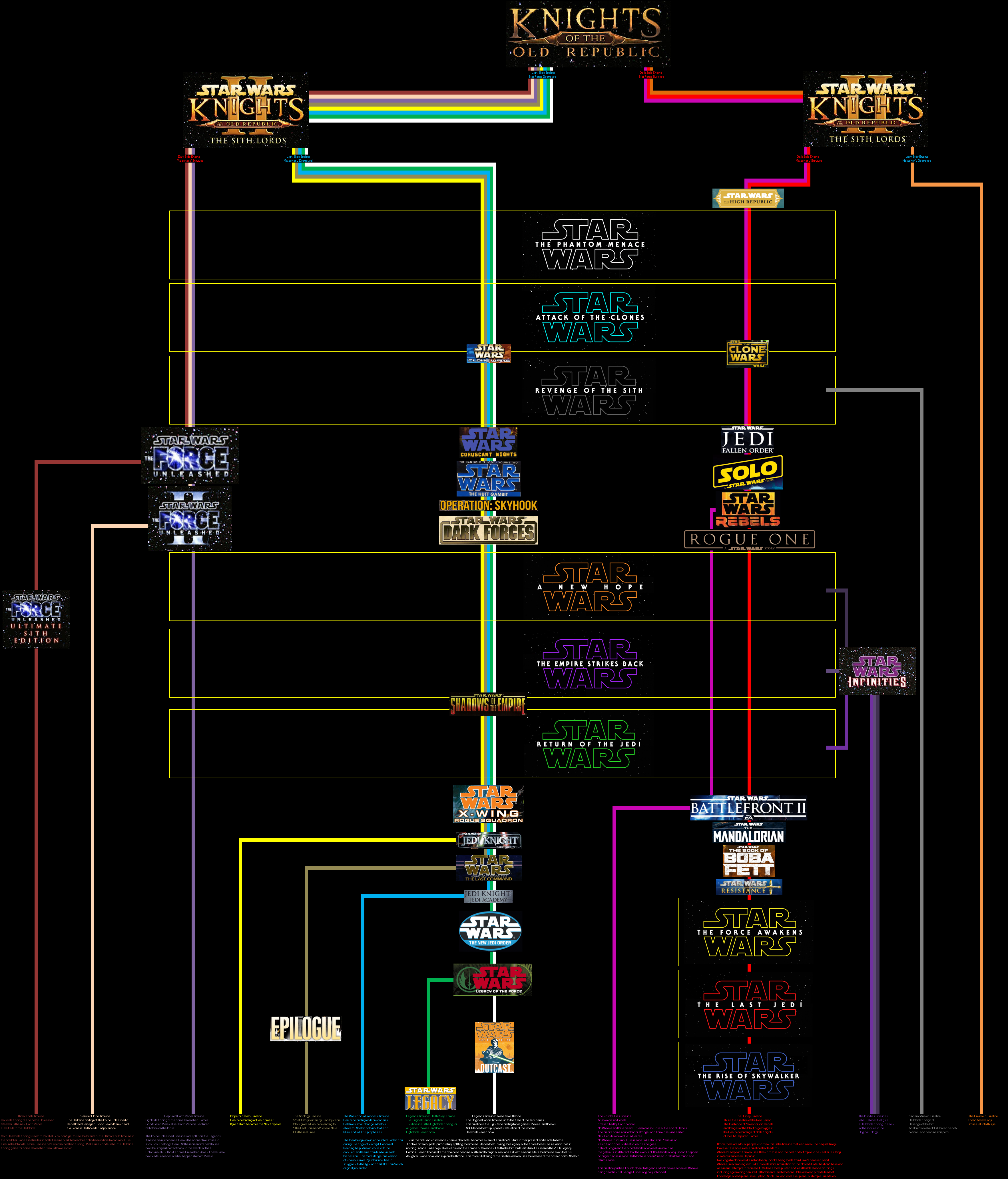 Multiverso on X: Orden cronológico de Star Wars.