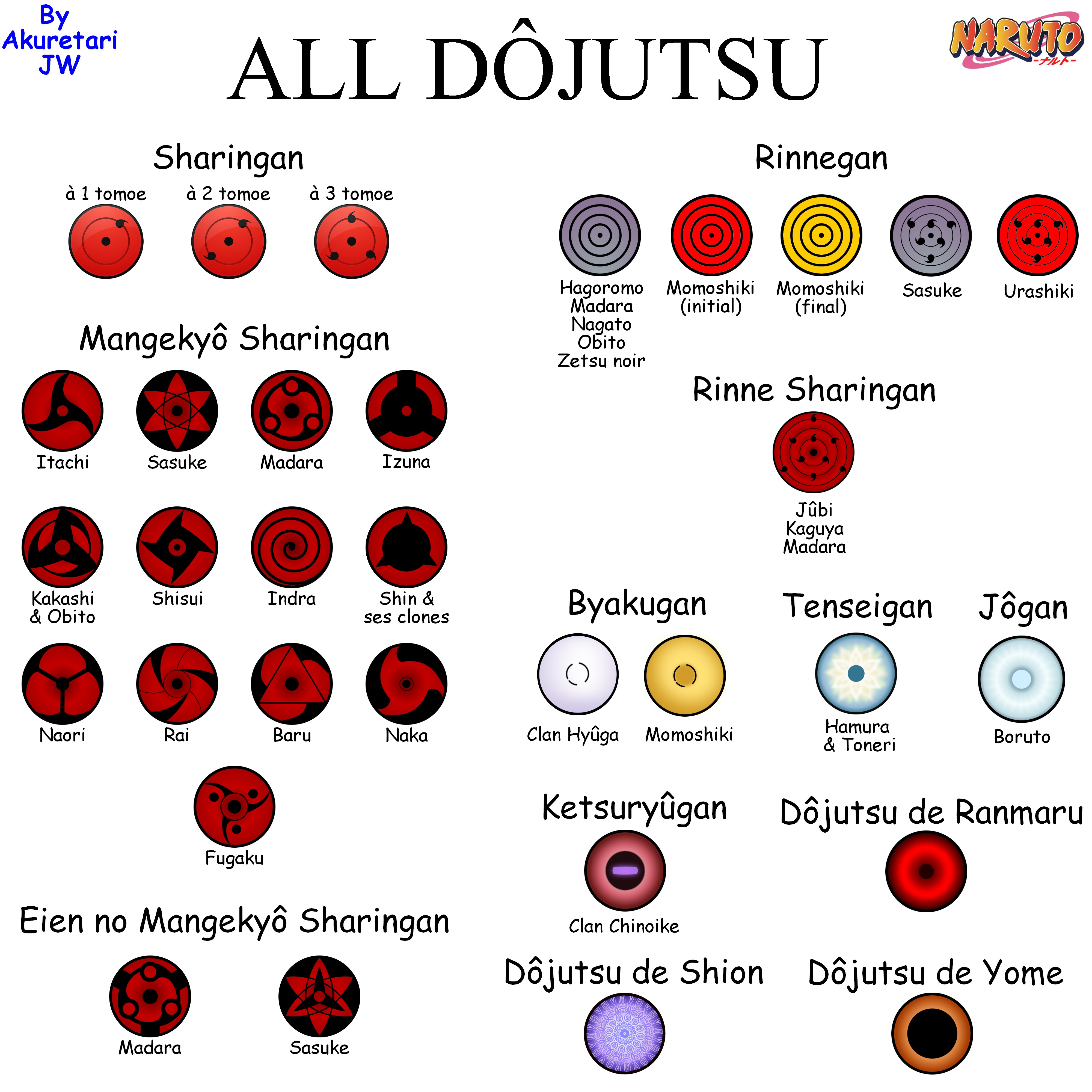 DaddyNaruto - Dojutsu Sharingan Byakugan Rinnegan Tenseigan Ketsuryugan  Rinne-Sharingan And Boruto's Dojutsu The jogan