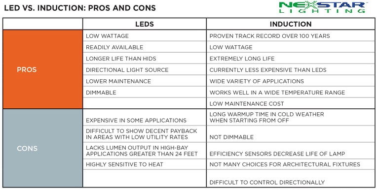 Induction Lights or LED Lights - Pros and Cons by nexstarsaam on DeviantArt