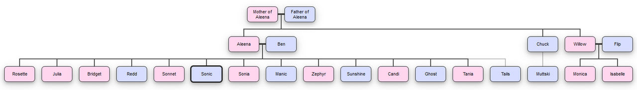 Sonic's Family Tree by ThomastheJinty on DeviantArt
