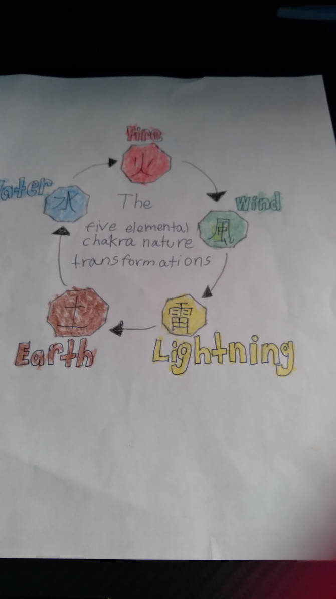 The five elemental chakra natures transformations by Dynamitedeluxe121