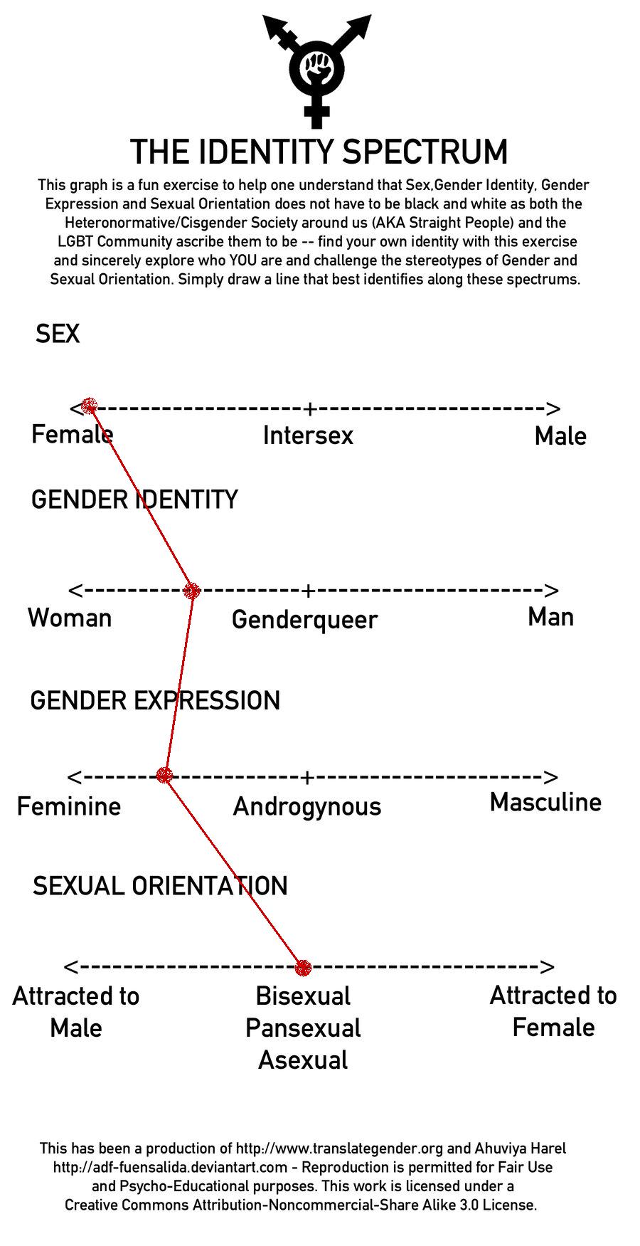 Identity spectrum-swanks