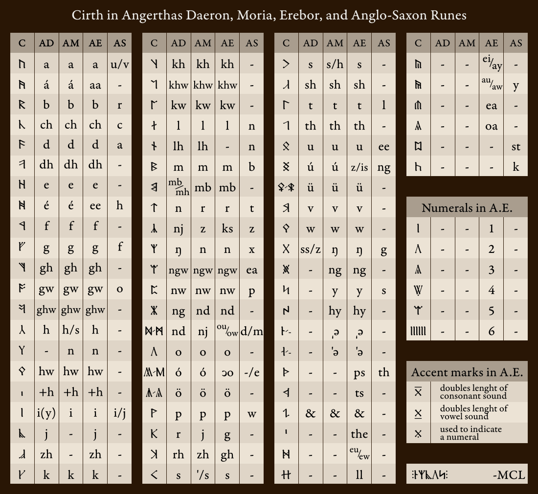 Tolkien's Cirth Runes Composite Chart by aldomann on DeviantArt