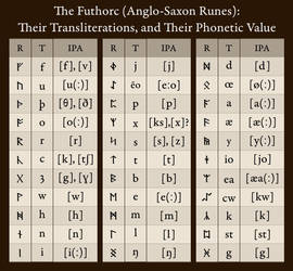 Futhorc (Anglo-Saxon Runes)