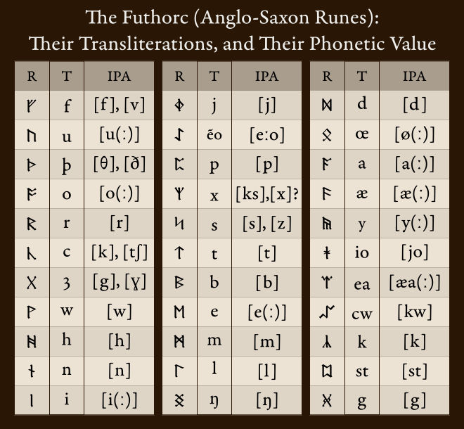 Futhorc Anglo Saxon Runes By Aldomann On Deviantart