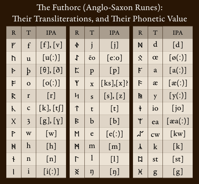 Futhorc Anglo Saxon Runes By Aldomann On Deviantart