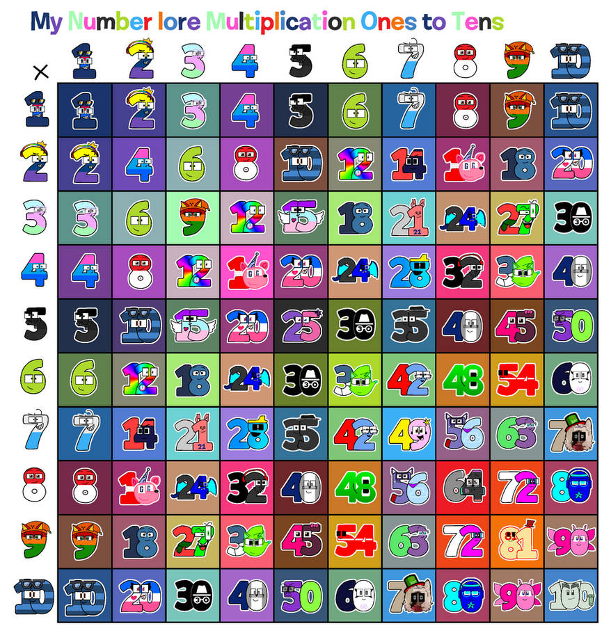 My Number Lore Multiplication Times Tables 1 To 10 By Kevinfelix123 On my-number-lore-multiplication-times-tables-1-to-10-by-kevinfelix123-on