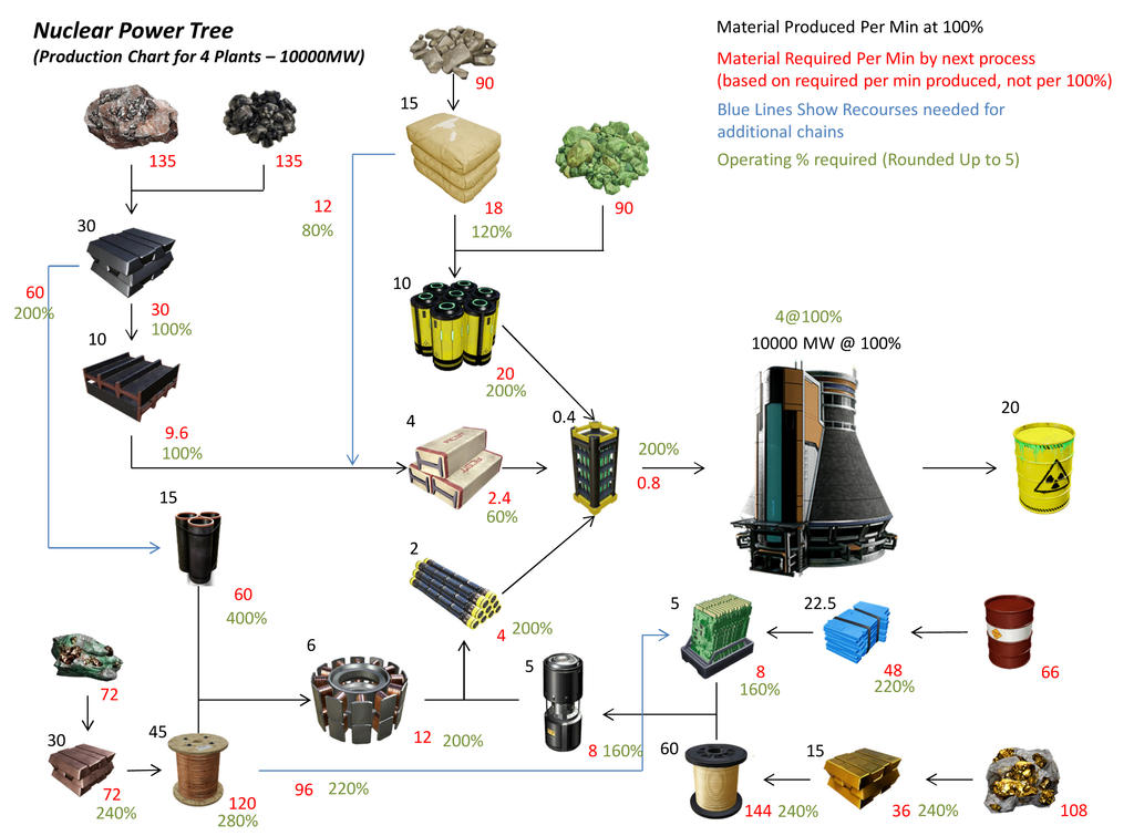 Nuclear Power Tree Nuclear Power Tree Breakdown - X4 - (Out of Date) by chaotea on DeviantArt