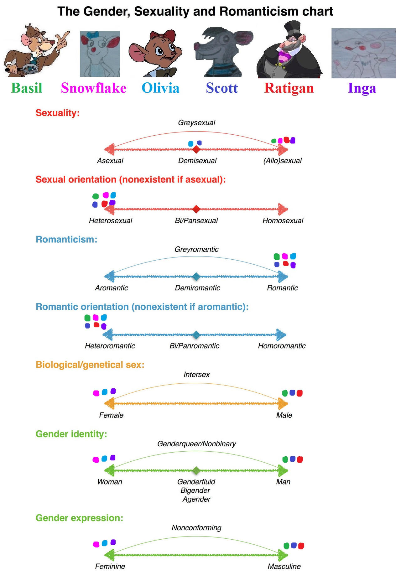 Updated Gender Sexuality And Romanticism Chart By OlgaOrly On DeviantArt updated-gender-sexuality-and-romanticism-chart-by-olgaorly-on-deviantart
