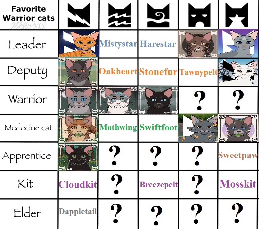 Top 20 fav Warrior cats and why! by MagnoliaTheWolf369 on DeviantArt